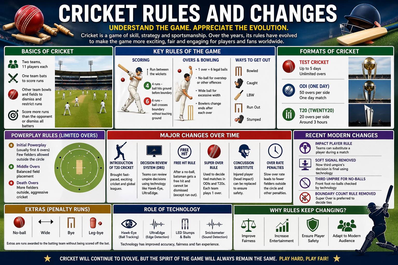 Cricket Rules And Changes