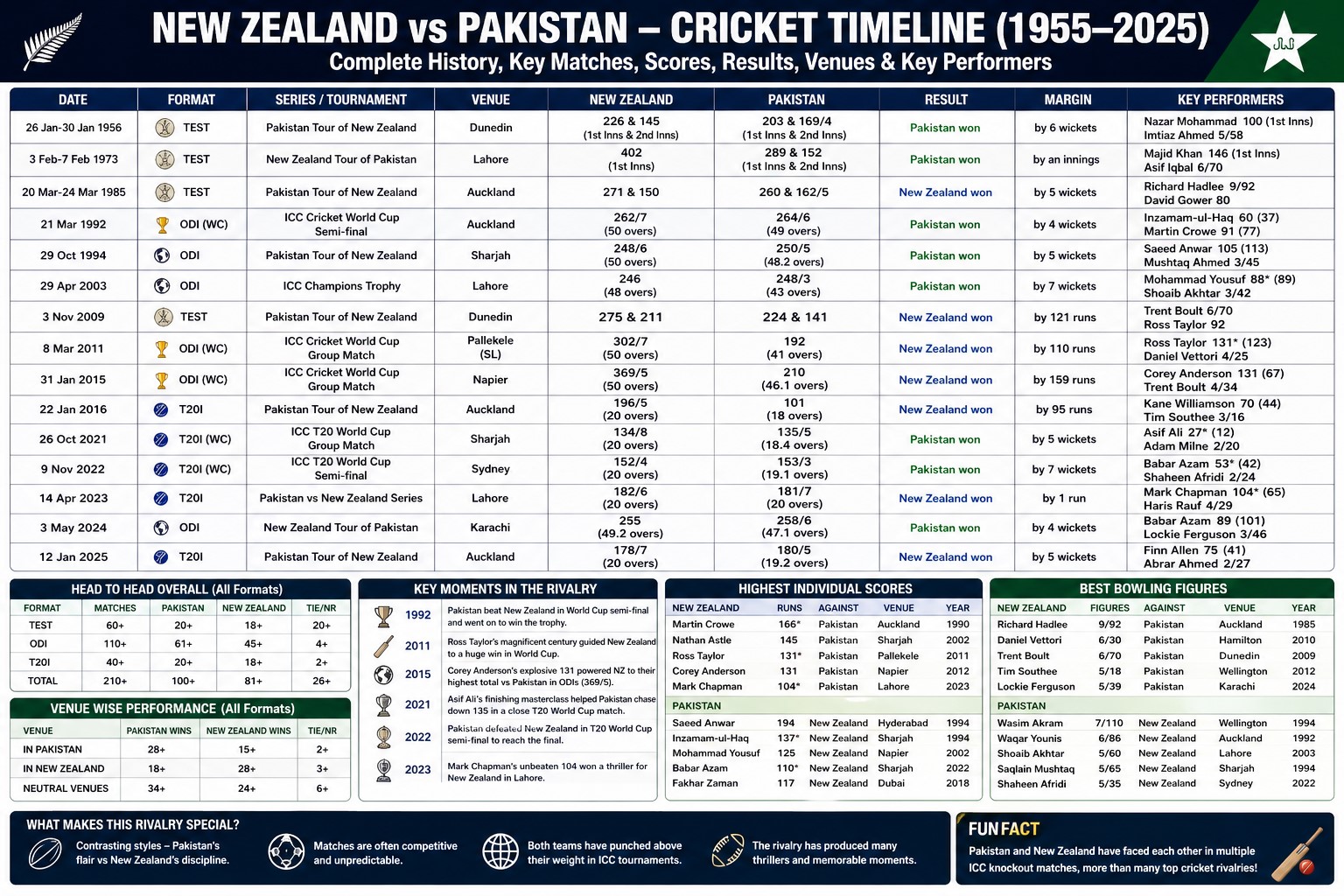new zealand national cricket team vs pakistan national cricket team timeline