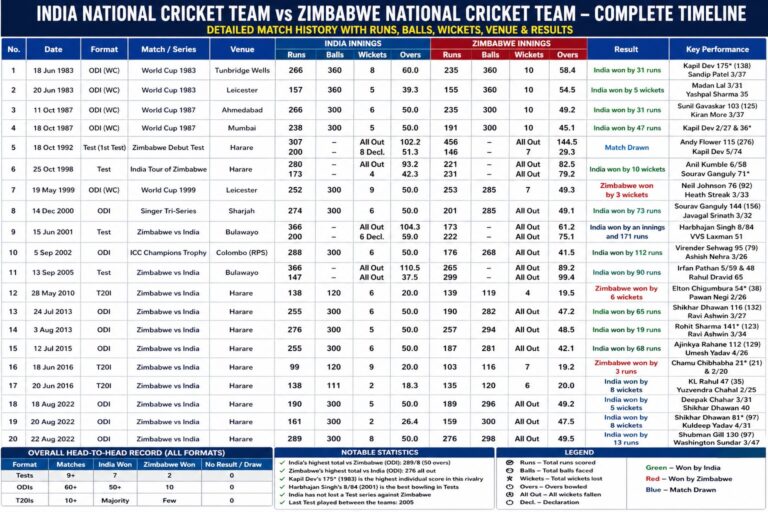 india national cricket team vs zimbabwe national cricket team timeline