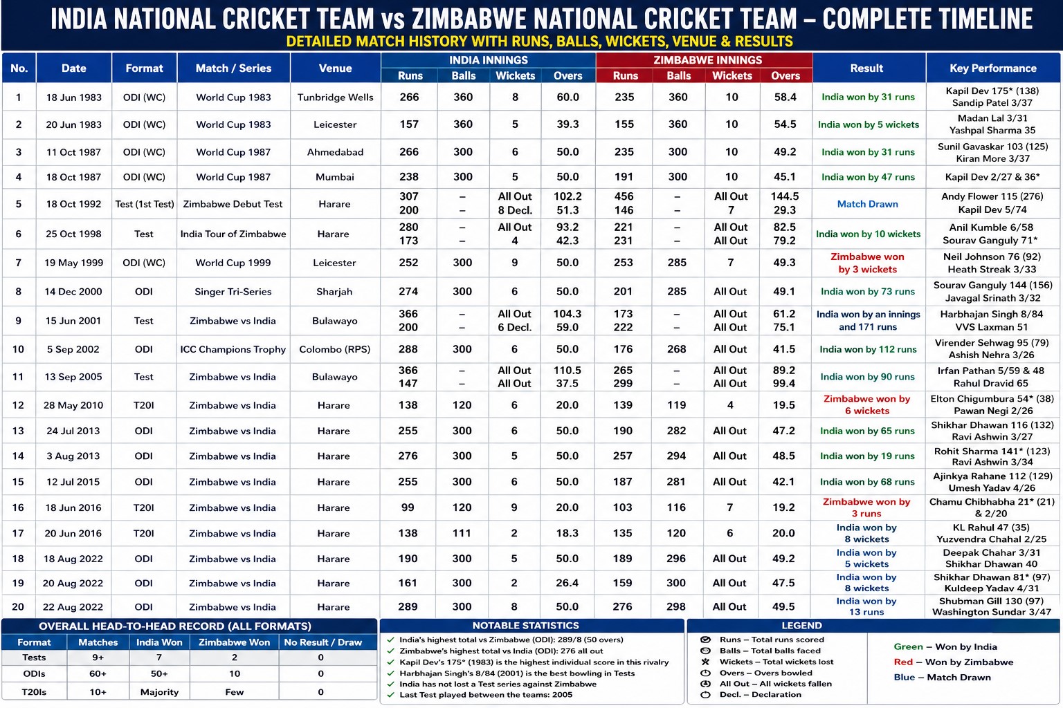 india national cricket team vs zimbabwe national cricket team timeline