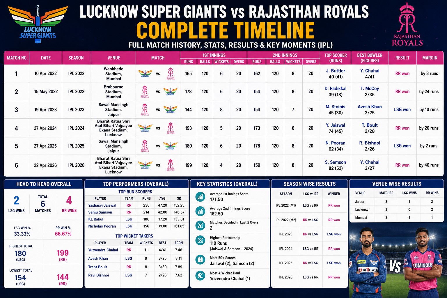 lucknow super giants vs rajasthan royals timeline