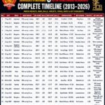 sunrisers hyderabad vs royal challengers bengaluru timeline
