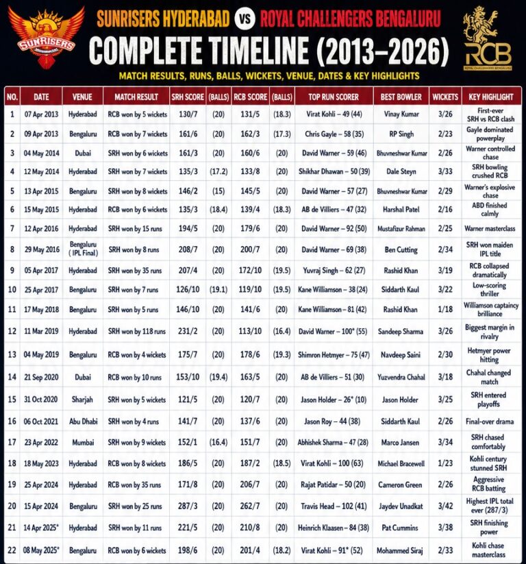 sunrisers hyderabad vs royal challengers bengaluru timeline