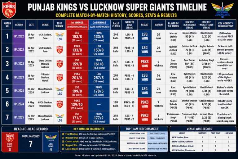 punjab kings vs lucknow super giants timeline