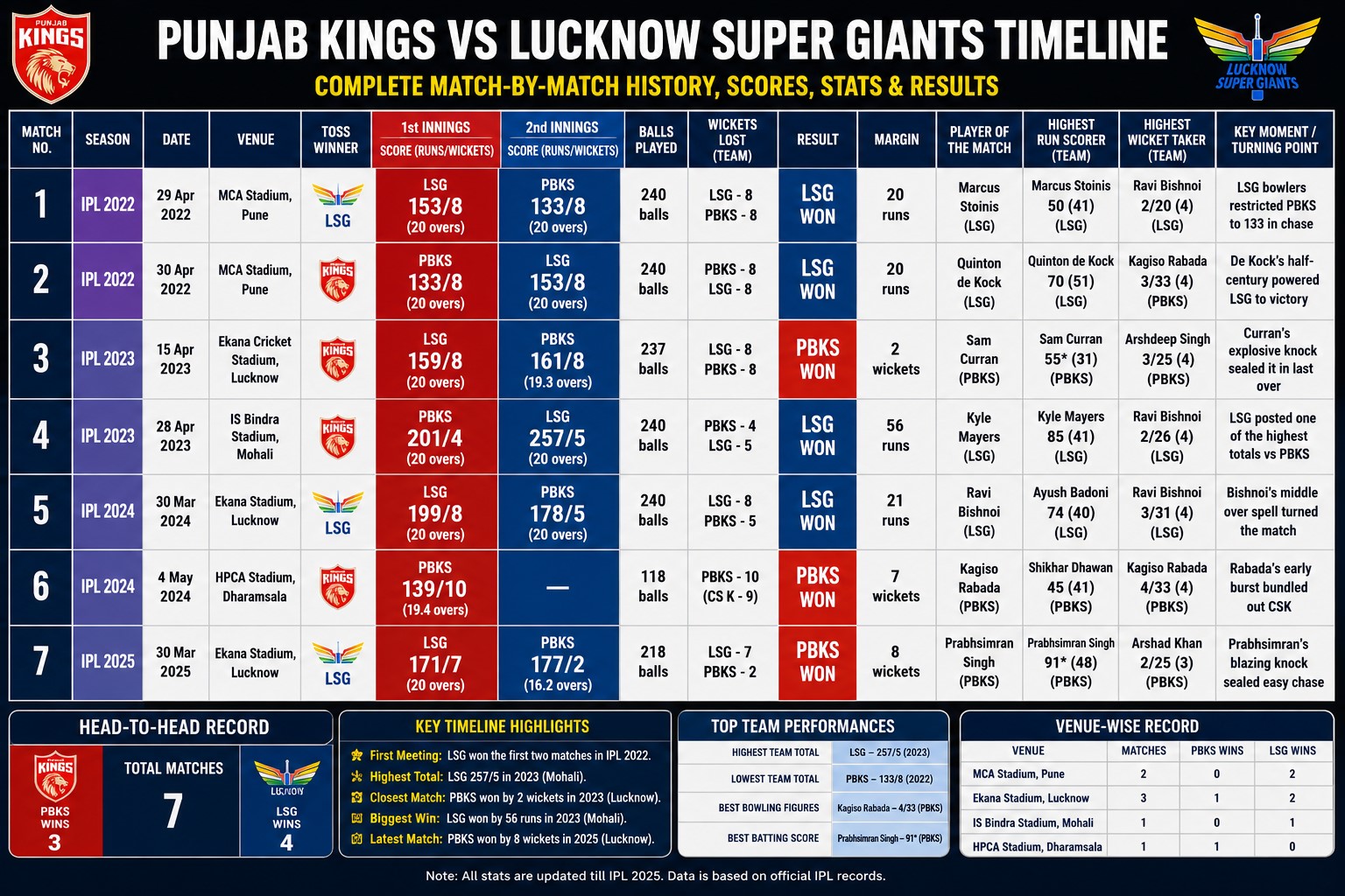punjab kings vs lucknow super giants timeline