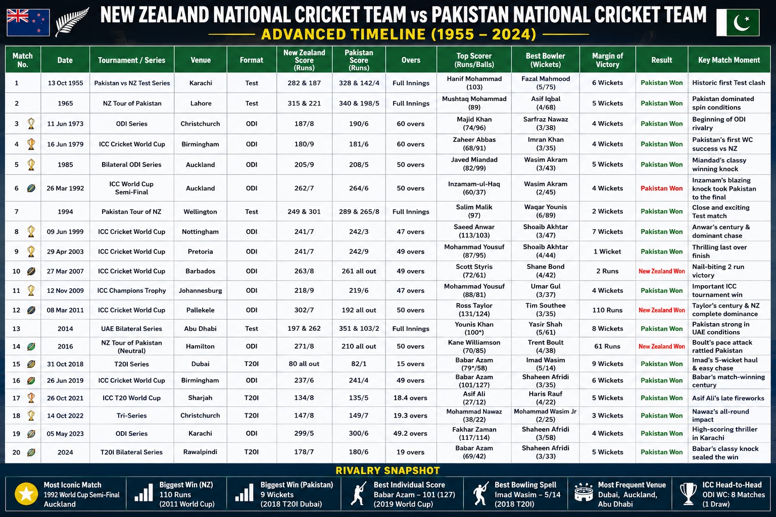 new zealand national cricket team vs pakistan national cricket team timeline