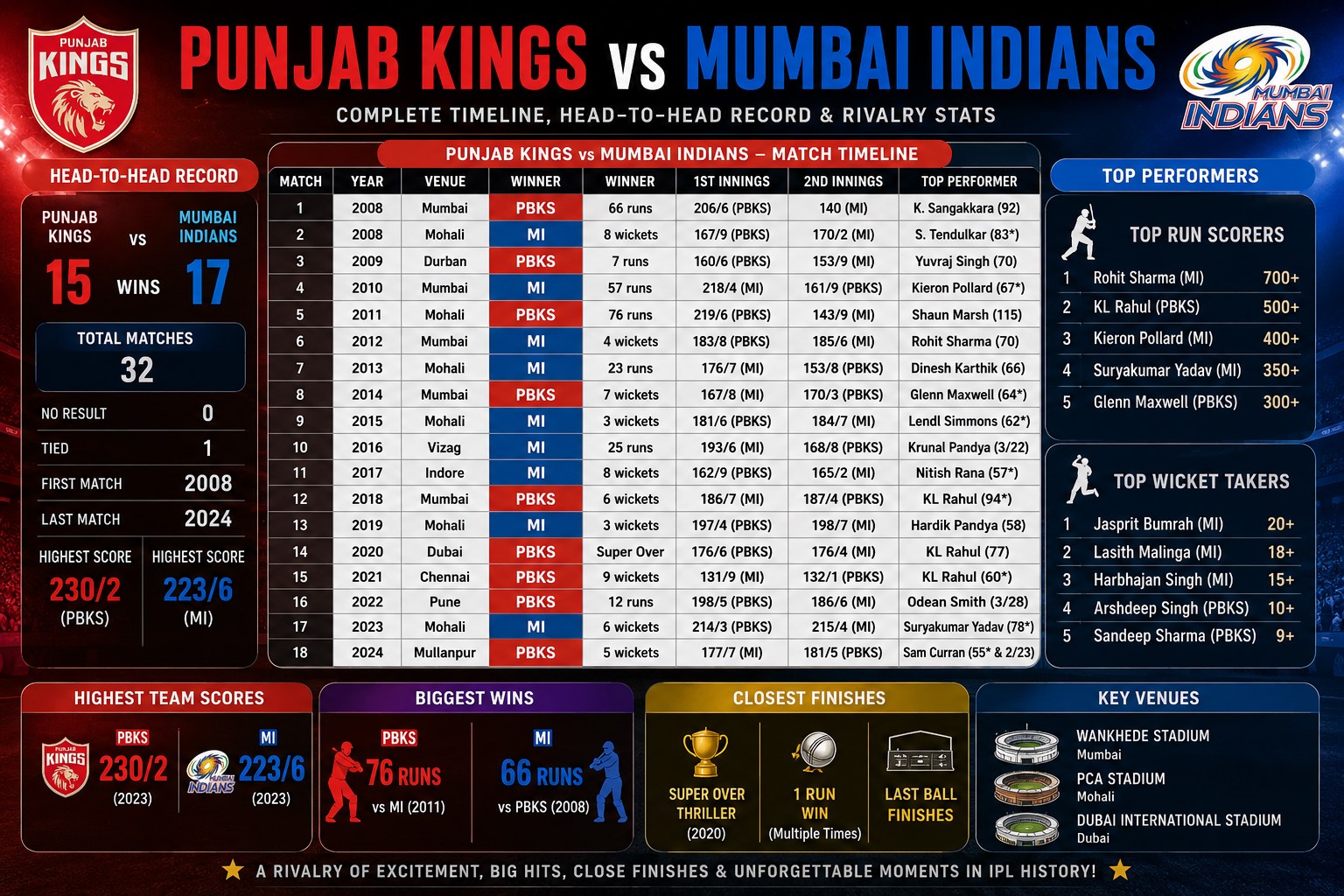 punjab kings vs mumbai indians timeline