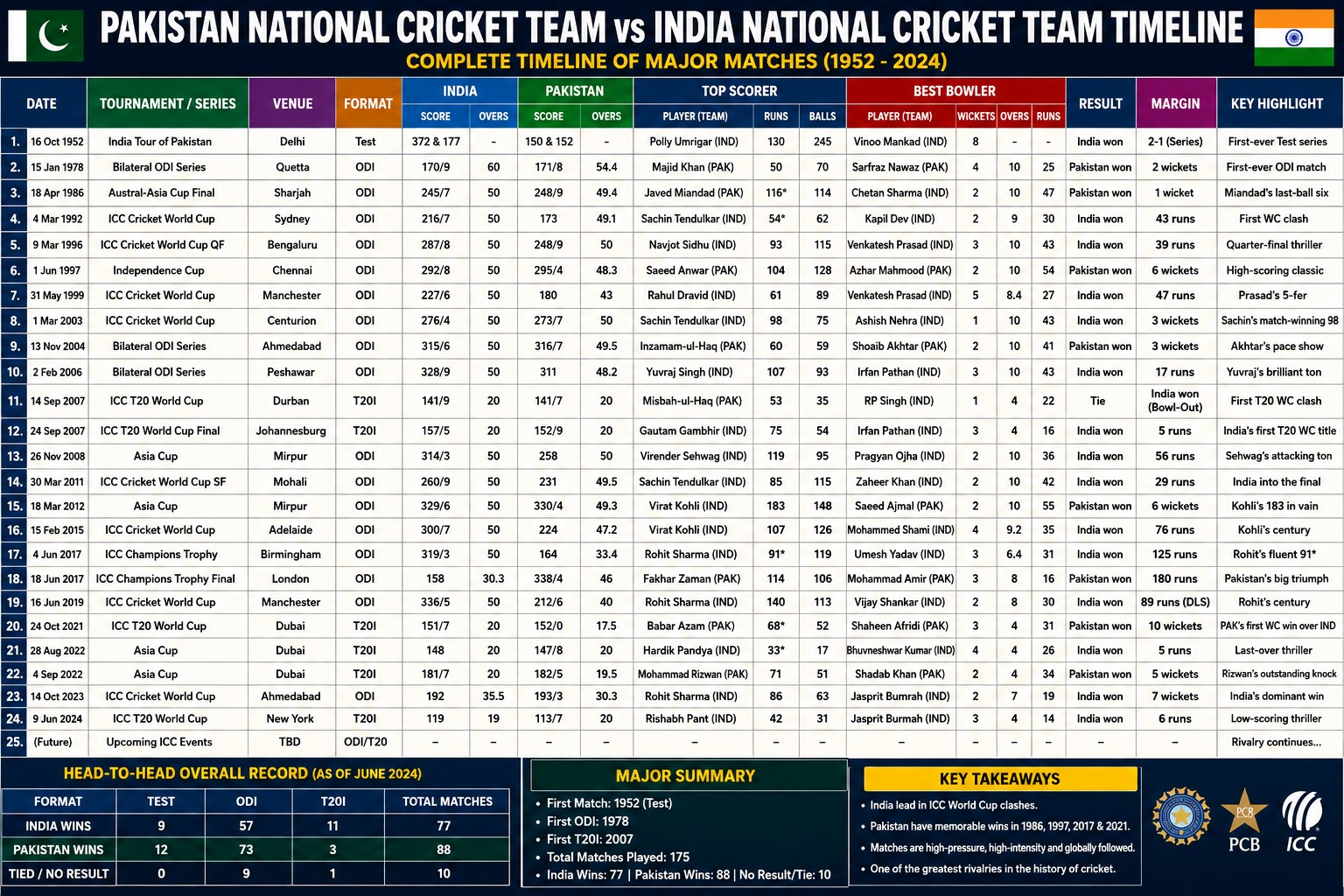 pakistan national cricket team vs india national cricket team timeline