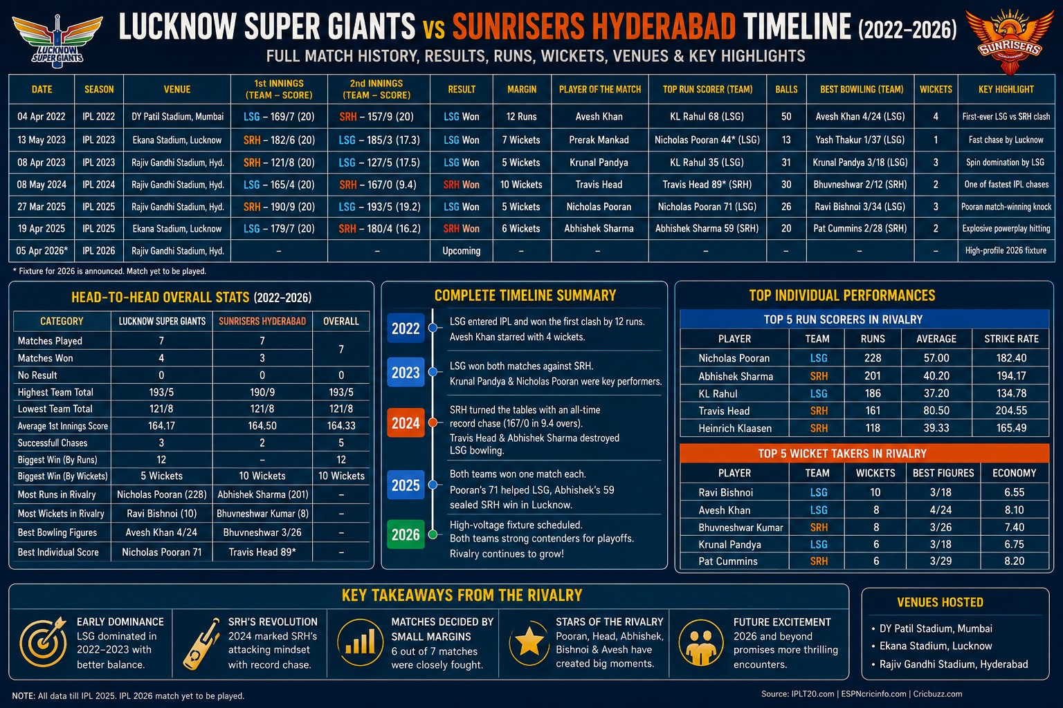 lucknow super giants vs sunrisers hyderabad timeline