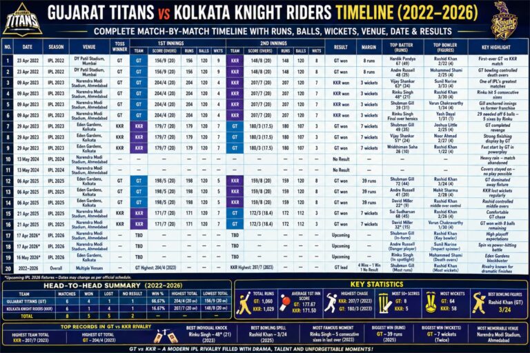 gujarat titans vs kolkata knight riders timeline