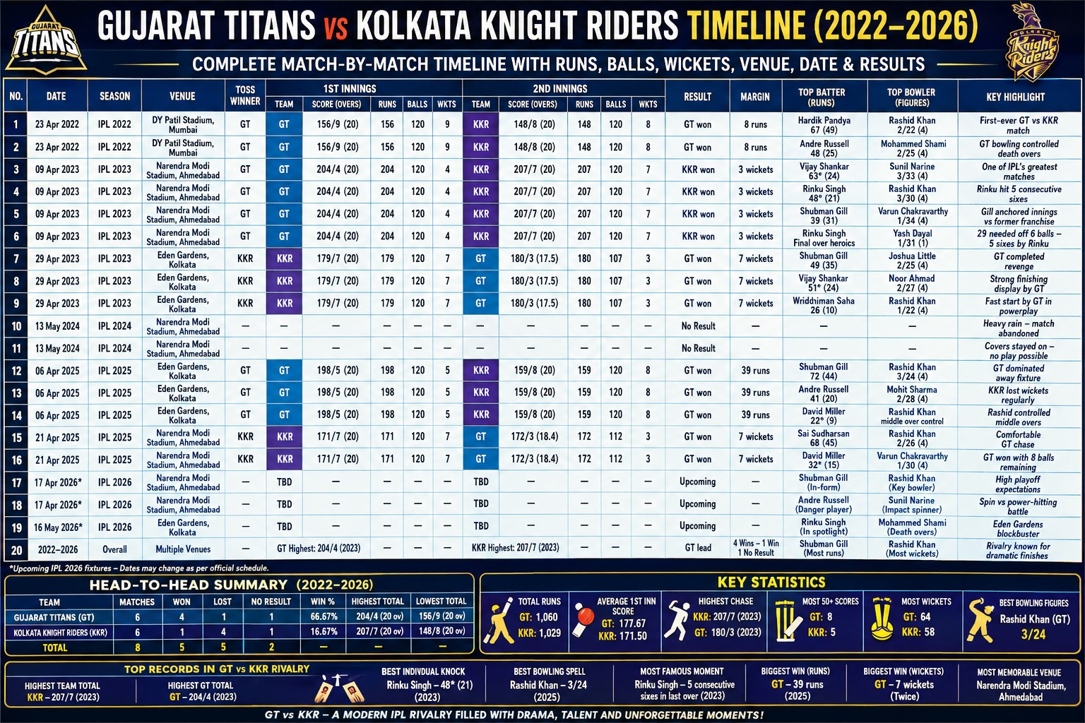 gujarat titans vs kolkata knight riders timeline