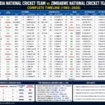 india national cricket team vs zimbabwe national cricket team timeline