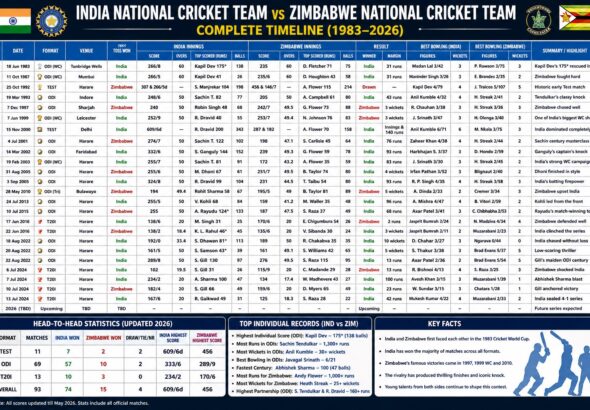 india national cricket team vs zimbabwe national cricket team timeline