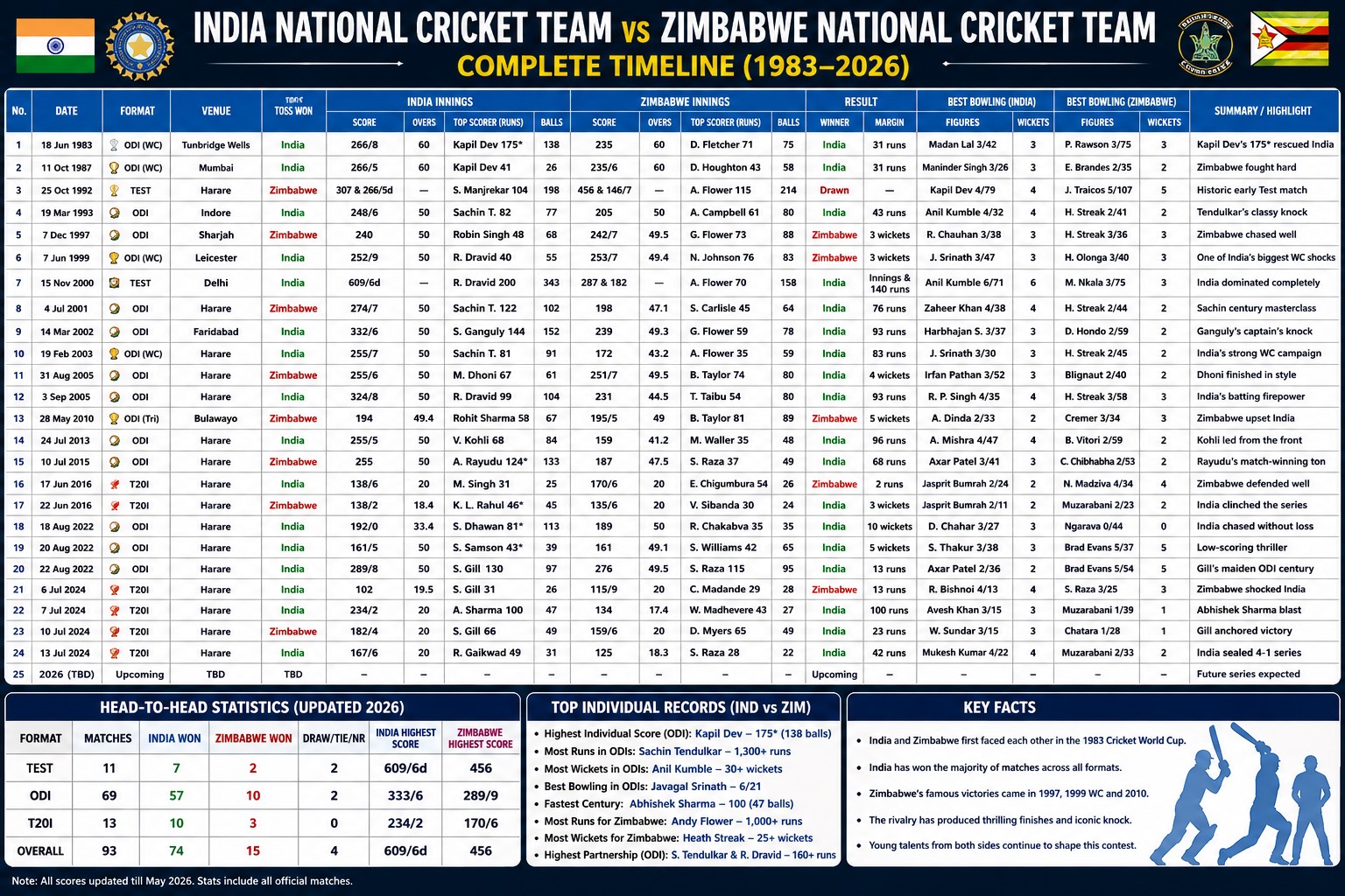 india national cricket team vs zimbabwe national cricket team timeline